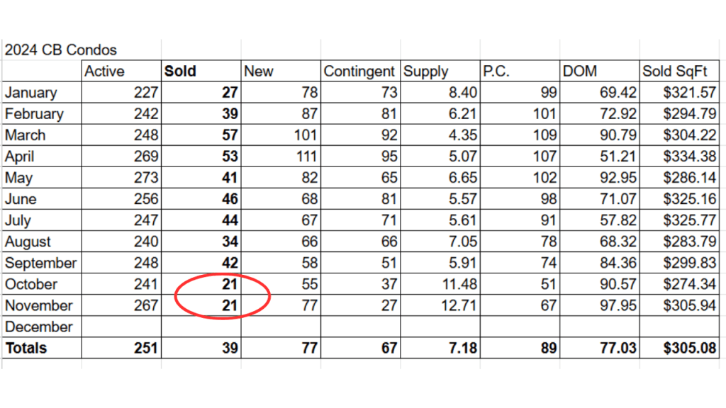 2024 spreadsheet for condo sales in Cocoa Beach and Cape Canaveral focusing on the last 2 months of sales that were 21 units.