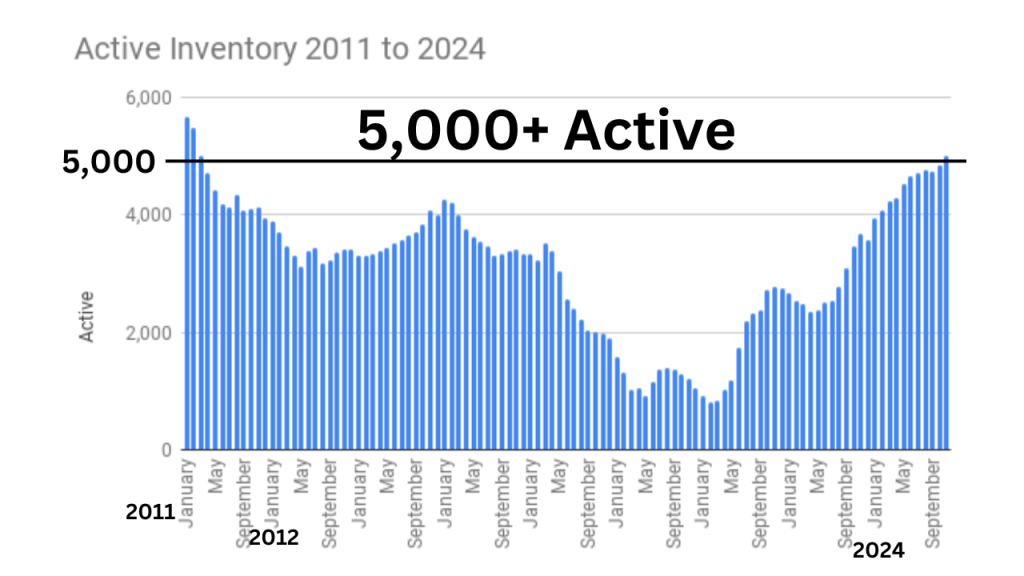 Active inventory graph showing the last time we were over 5000 properties for sale (March 2011)