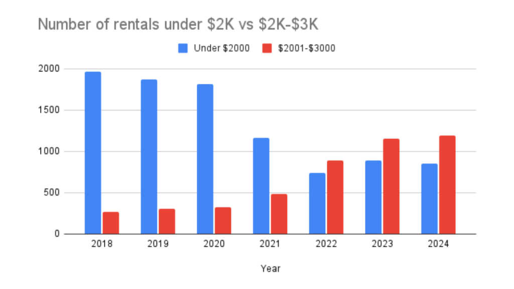 graph showing the number of rentals under $2,000 per month and between $2,001-$3,000 per month from 2018 to 2024 in Brevard County
