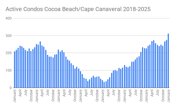 graph showing the condo active inventory in Cocoa Beach and Cape Canaveral Florida from 2018 to 2025