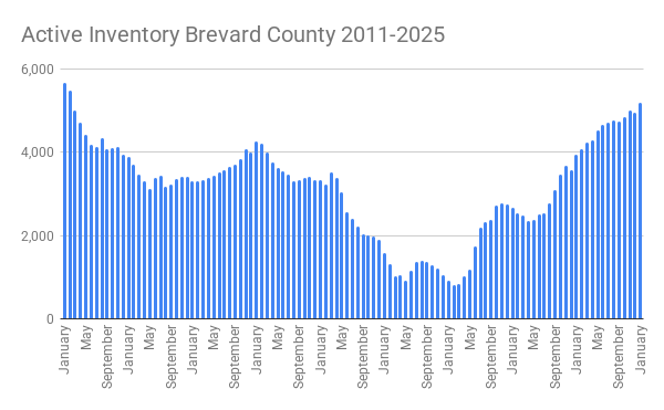 graph showing the active inventory in the space coast association of realtors MLS system from 2011-2025