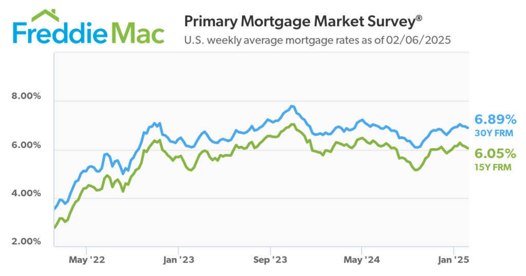 Freddie Mac graph showing the average interest rates from 2022 to 2025. 