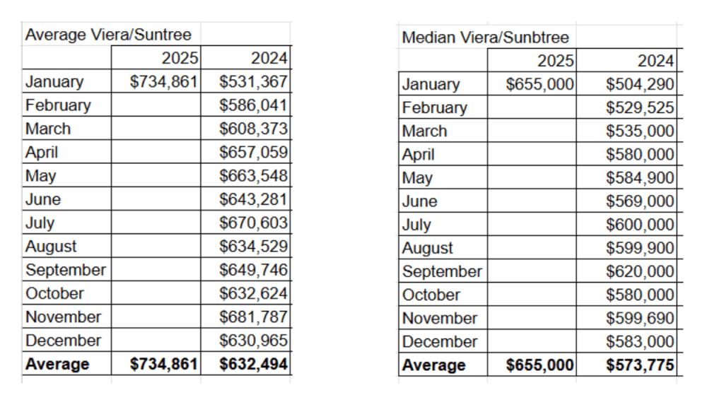 spreadsheet showing the average and mediam single family home sales in Viera/Suntree area for 2024-2025.