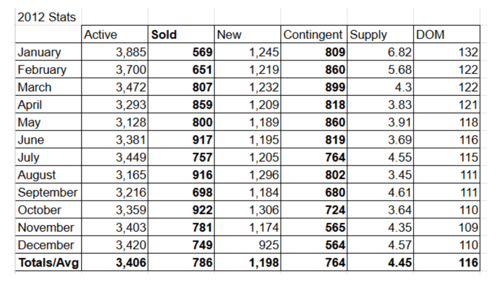 spreadsheet from 2012 showing the market conditions in Brevard County