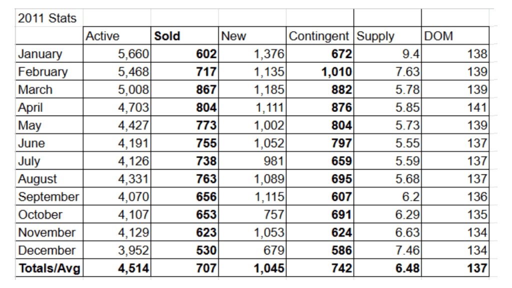 spreadsheet from 2011 showing the market conditions of 2011