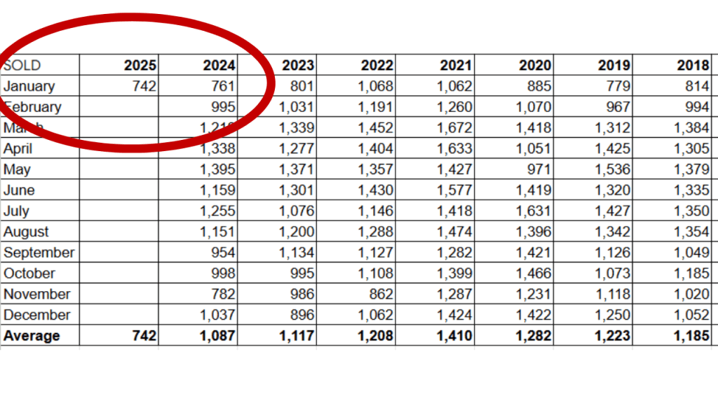 spreadsheet showing the closings in brevard county from 2018 to 2025. January sales from 2024 and 2025 are highlighted
