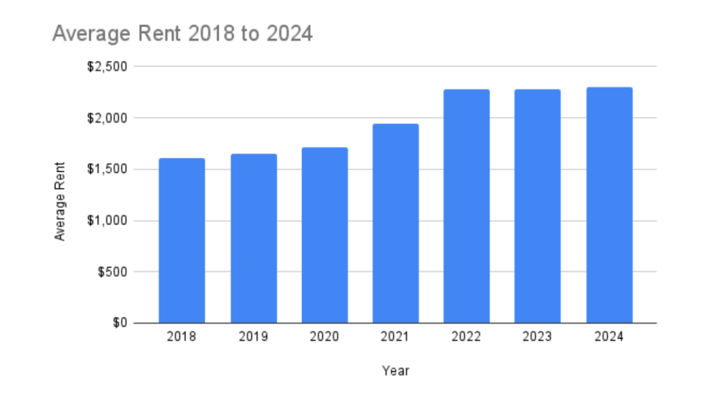 graph showing average rental prices in brevard county from 2018 to 2024