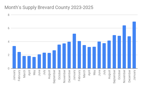 graph showing the months supply of homes in Brevard county from 2018 to 2025