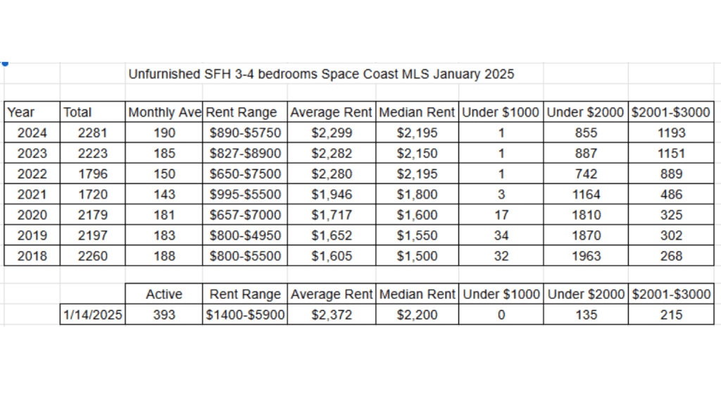 spreadsheet showing the rental data from the space coast association of realtors MLS from 2018 to 2024.