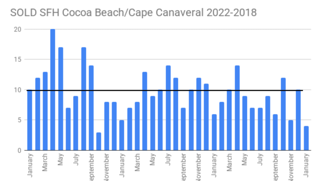 graph showing sold single family homes in the cocoa beach and cape canaveral area from 2022 to 2025. The line is marking 10 sales per month to show most of the months are under 10 sales