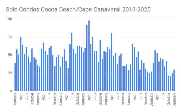 graph showing the sold condos in Cocoa Beach and Cape Canaveral Florida from 2018 to 2025