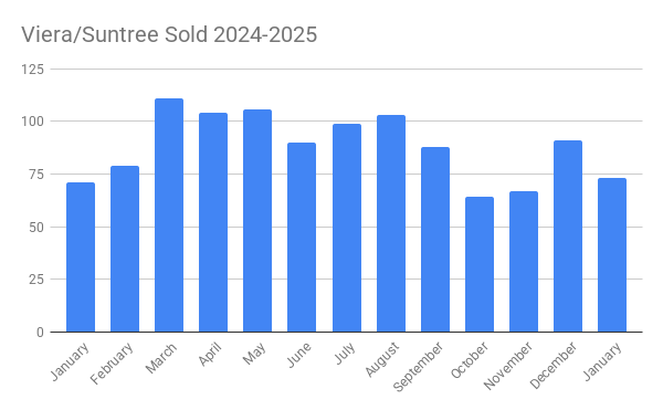graph showing home sales in the Viera/Suntree area for 2024 to 2025