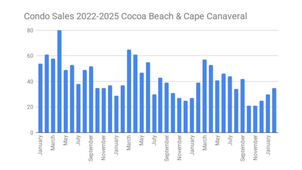 Graph showing the condo sales in Cocoa Beach and Cape Canaveral from 2022-2025