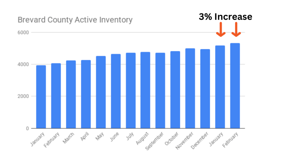 Graph showing active inventory in Brevard County 2024-2025