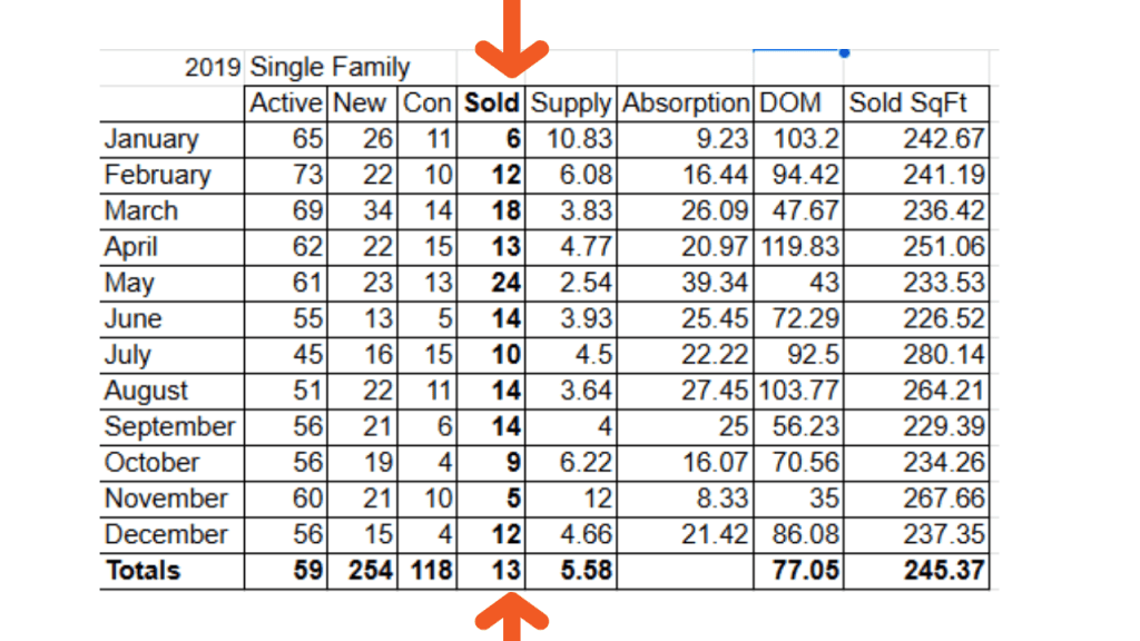 Spreadsheet showing single family home sales in Cocoa Beach and Cape Canaveral for 2019. We averaged 13 sales per month in 2019