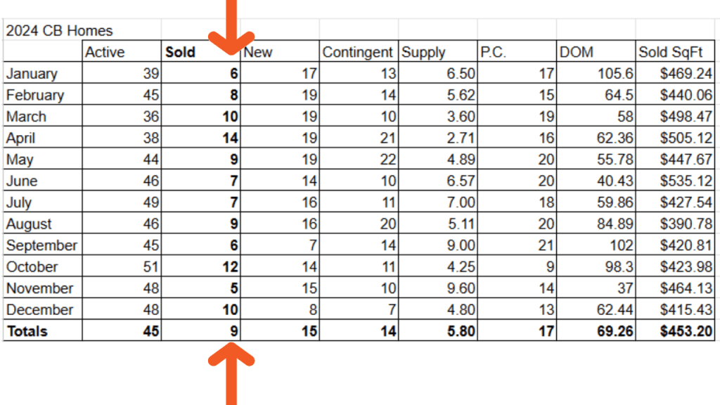 Spreadsheet showing single family home sales in Cocoa Beach and Cape Canaveral for 2024. We averaged 8.5 sales per month in 2024