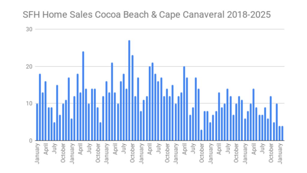 Graph showing single family home sales in Cocoa Beach and Cape Canaveral 2018-2025. 27 was the most homes sold in any month