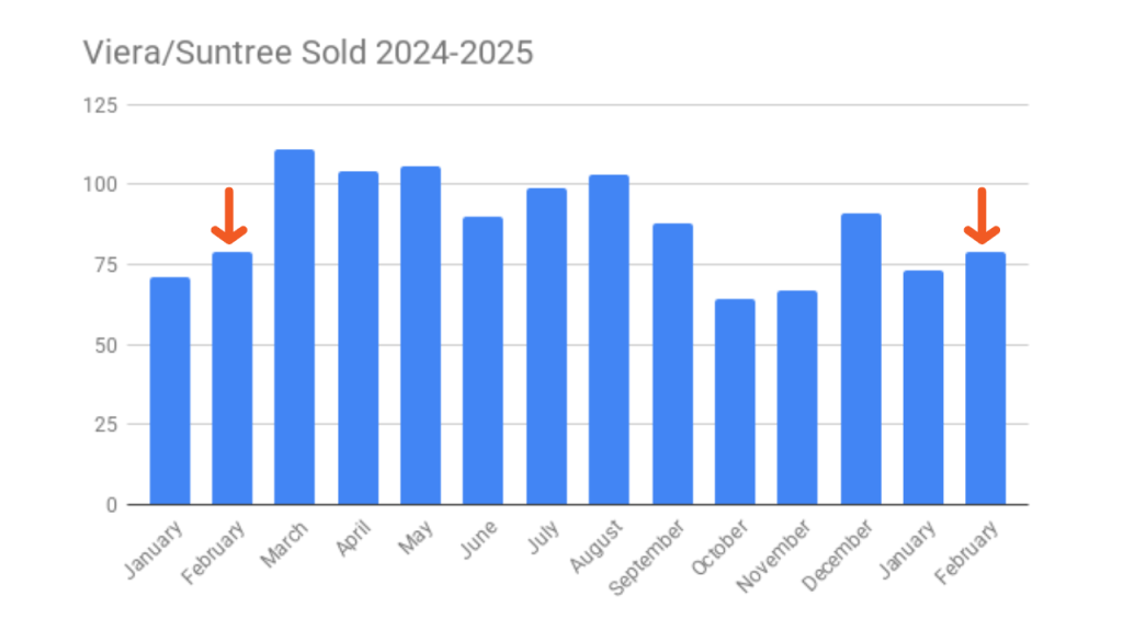 Graph showing single family home sales in the Viera Suntree area 2024-2025