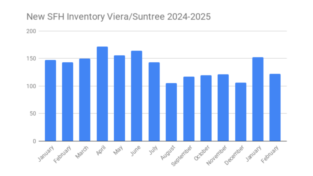 Graph showing new single family home listings in the Viera Suntree area 2024-2025