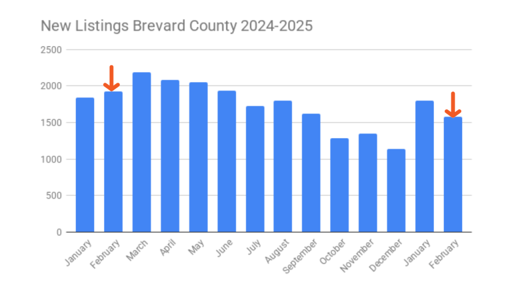 Graph showing the new listings coming on the market comparing February 2024 to February 2025