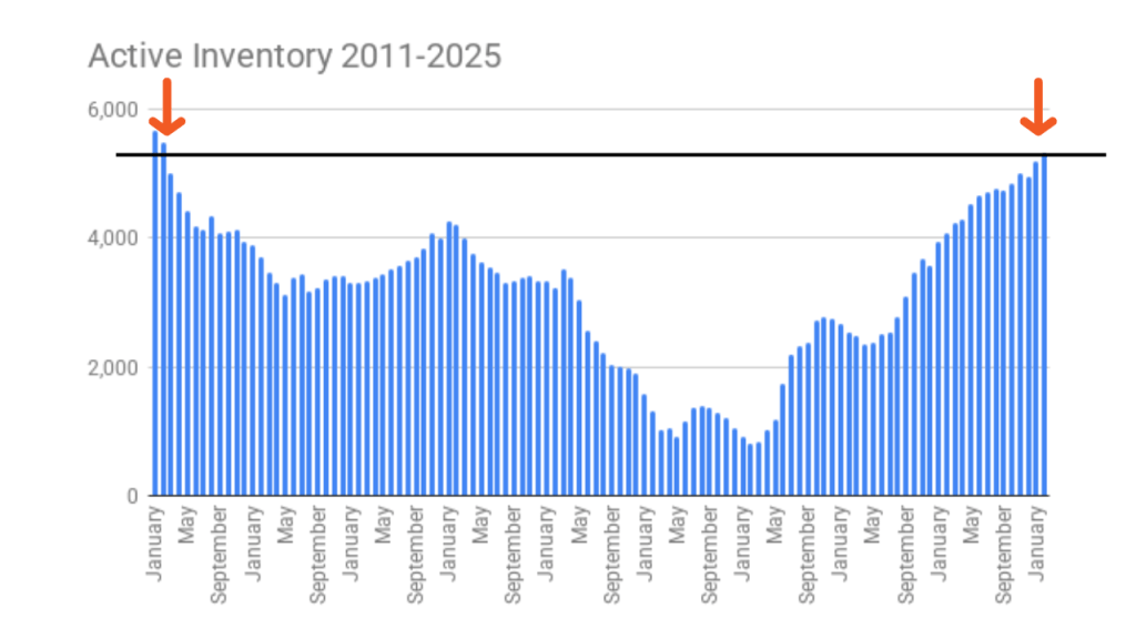 Graph showing active inventory from 2011 to 2025. Highlighting our active inventory February 2025 is te highest we have seen since 2011