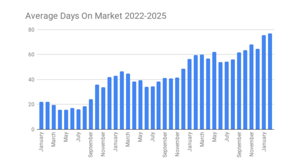Graph showing the days on market increase from 2022 to 2025