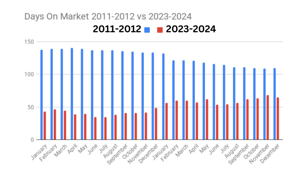 Graph comparing the days on market from 2011-2012 to 2023-2024