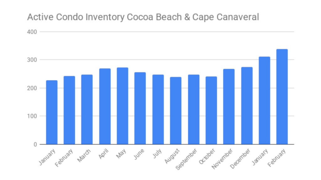 Graph showing active condos in Cocoa Beach and Cape Canaveral 2024-2025