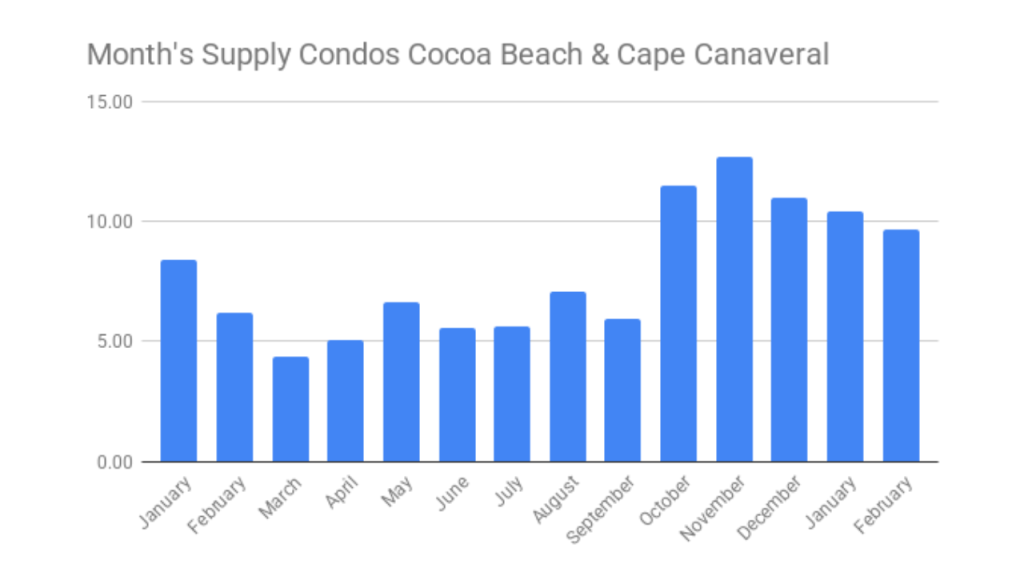 Months supply of condos in Cocoa Beach and Cape Canaveral 2024-2025