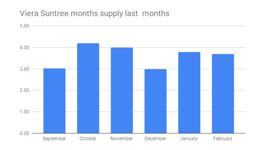 Graph showing months supply of single family home sales in the Viera Suntree area the last 6 months
