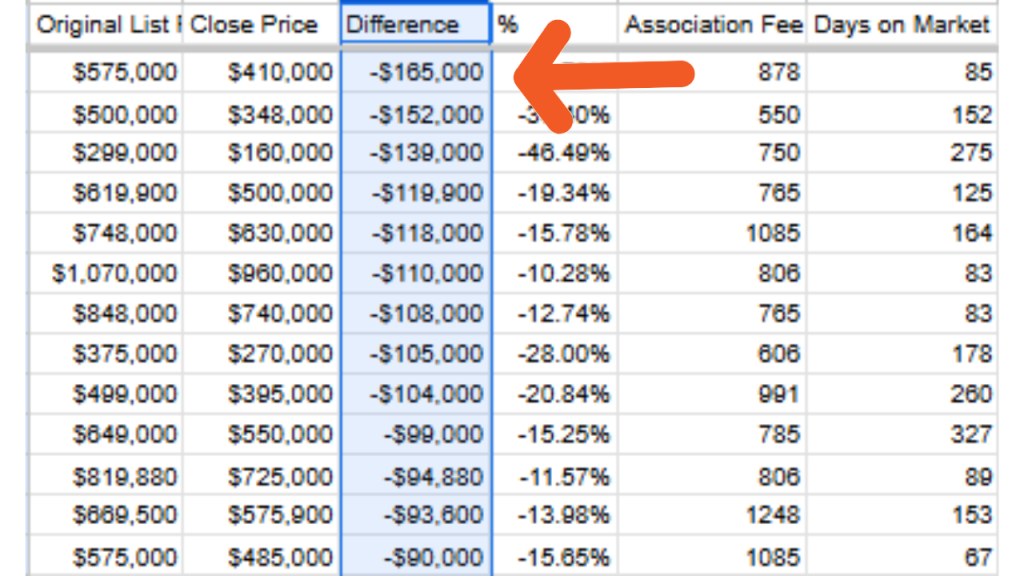 screenshot of the spreadsheet showing the biggest price difference of list to sales price from September 2024 to February 2025