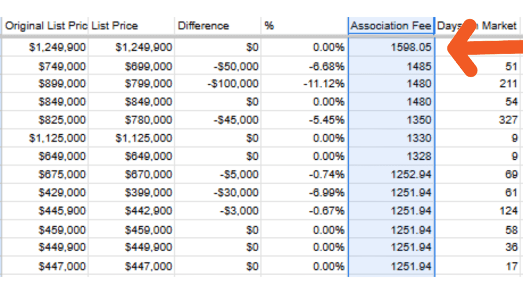 spreadsheet showing current condo fees for active condos in Cocoa Beach and Cape Canaveral. This is the highest.