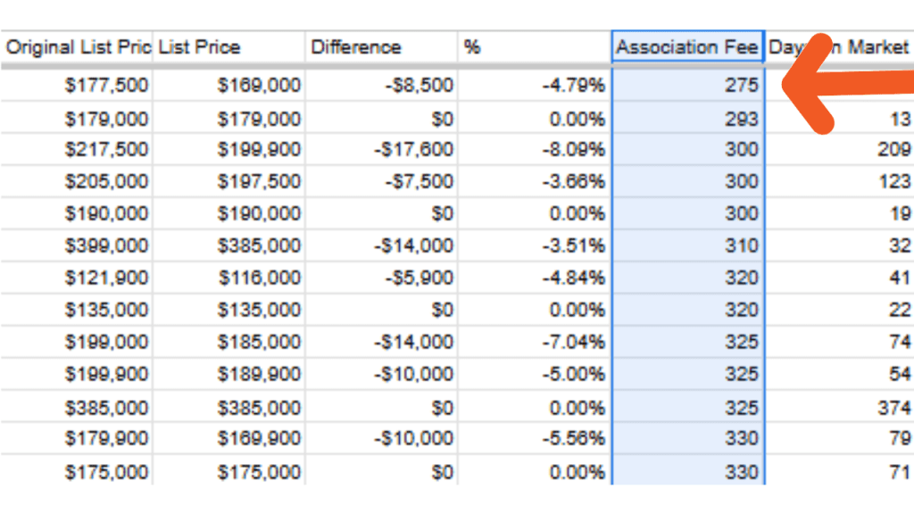 spreadsheet showing current condo fees for active condos in Cocoa Beach and Cape Canaveral. This is the lowest