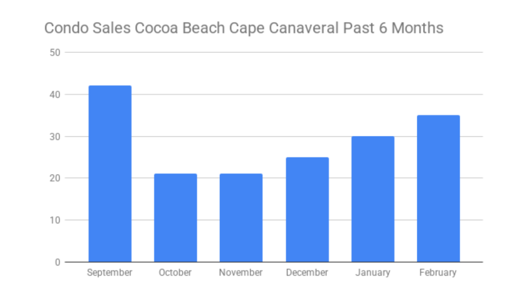 graph showing condo sales in Cocoa Beach and Cape Canaveral September 2024 to February 2025