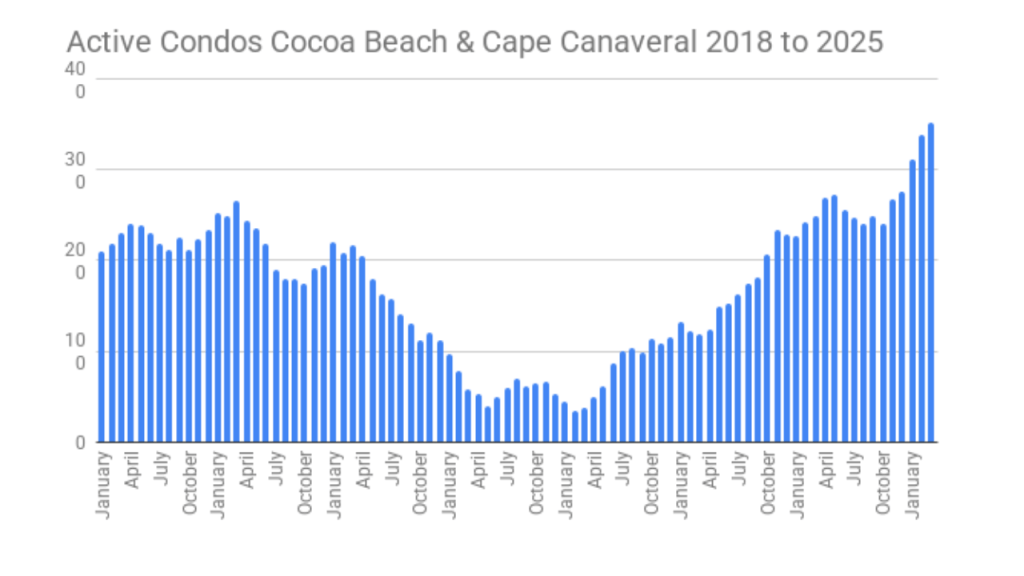 Graph showing the active condos in Cocoa Beach and Cape Canaveral from 2018 to 2025 