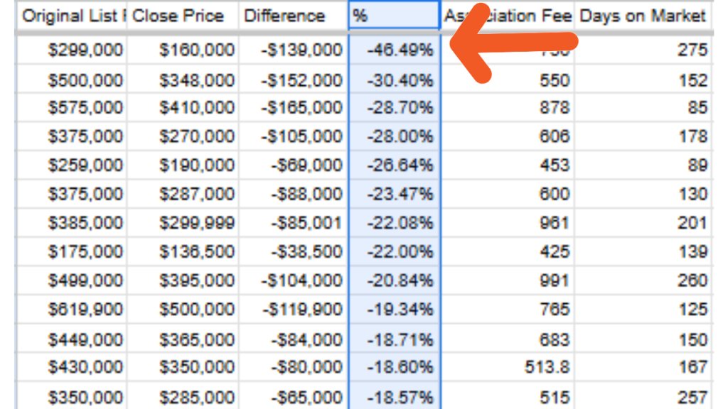 screenshot of the spreadsheet showing the biggest percentage difference of list to sales price from September 2024 to February 2025