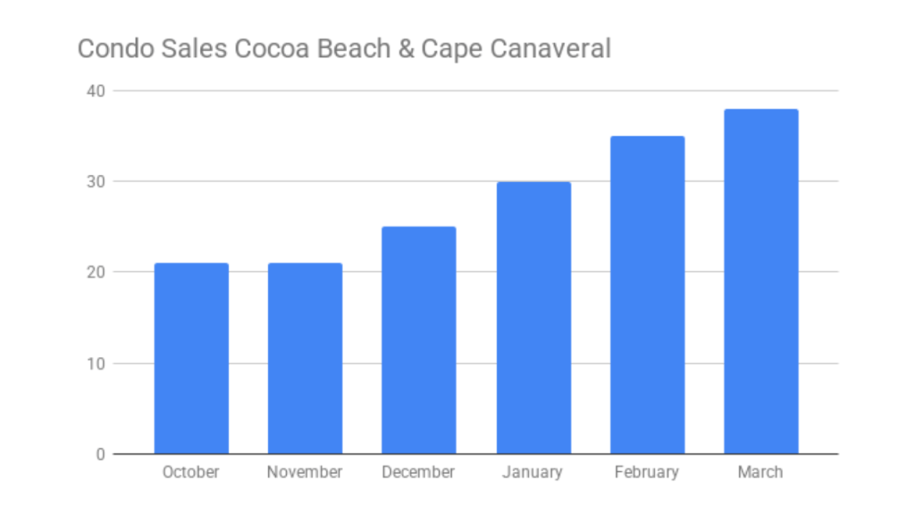 Graph showing condo sales in Cocoa Beach and Cape Canaveral the last 6 months.