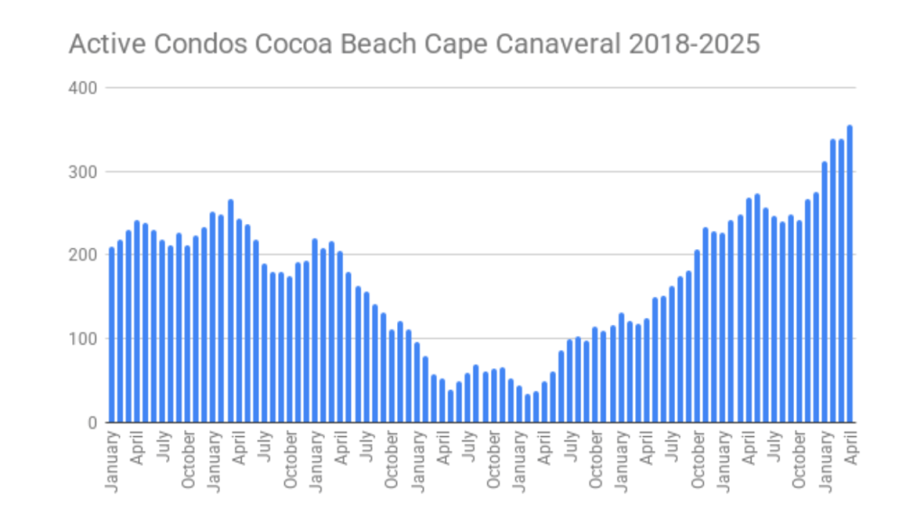 graph showing the active condos in the space coast mls for cocoa beach and cape canaveral from 2018 to 2025