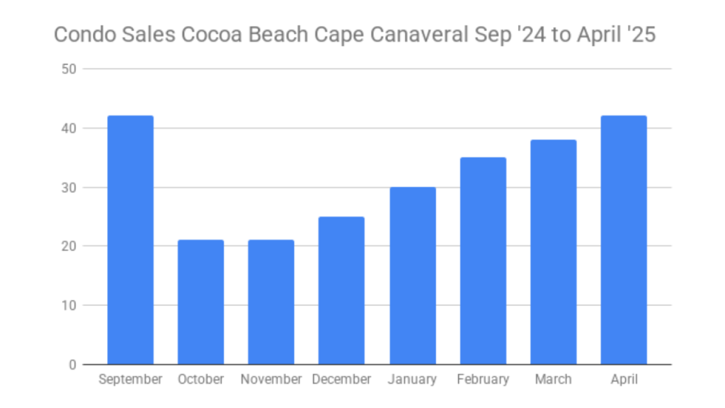 graph showing condo sales in Cocoa Beach and Cape Canaveral the last 8 months.