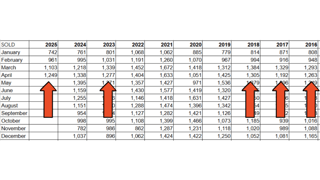 spreadsheet showing the number of closings in the Space Coast MLS the last 10 years pointing to similar sales from April 2025.