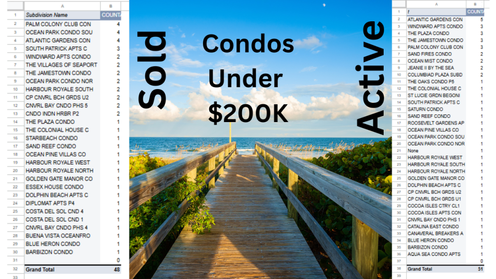 Photo of the ocean with 2 spreadsheets. The left spreadsheet has the names of the condo complexes that sold under $200K and the right has the active condo complexes with listings under $200K