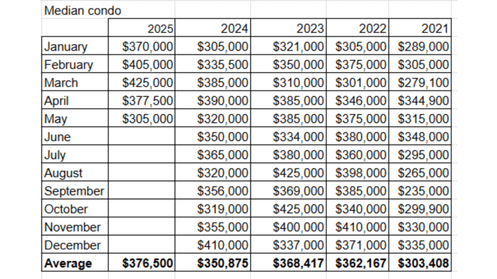 median sales price taken from the space coast mls for condo sales in cocoa beach and cape canaveral