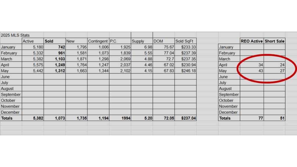 spread sheet showing the year to date sales data for brevard county taken from the space coast mls. circled are the active distressed properties in the mls