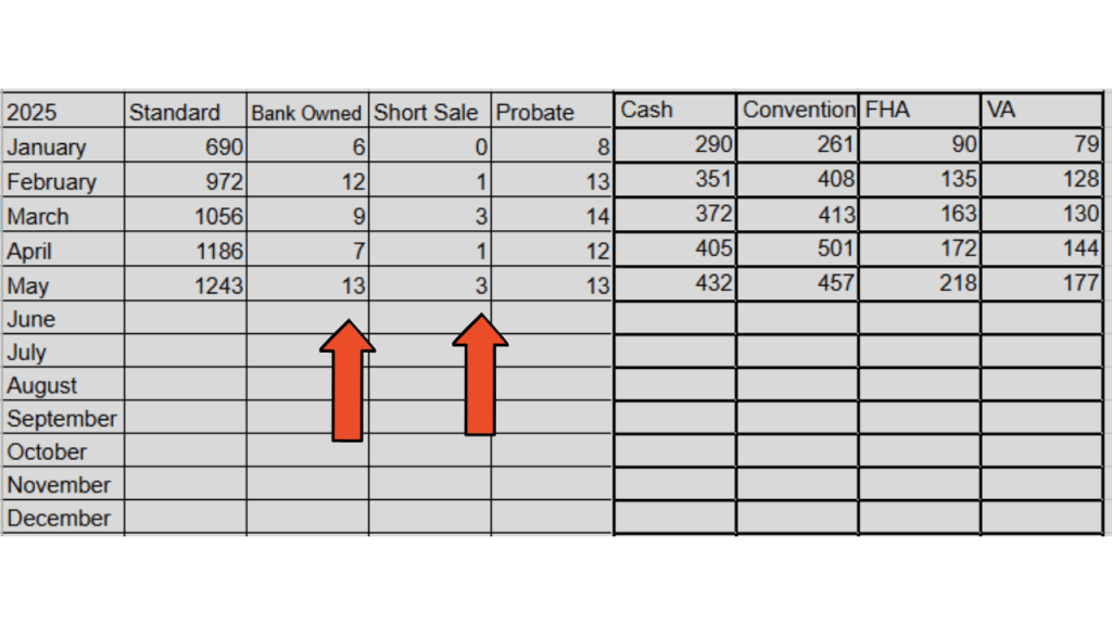 spreadsheet with sales data taken from the space coast mls. arrows are pointing to the distressed sales for 2025