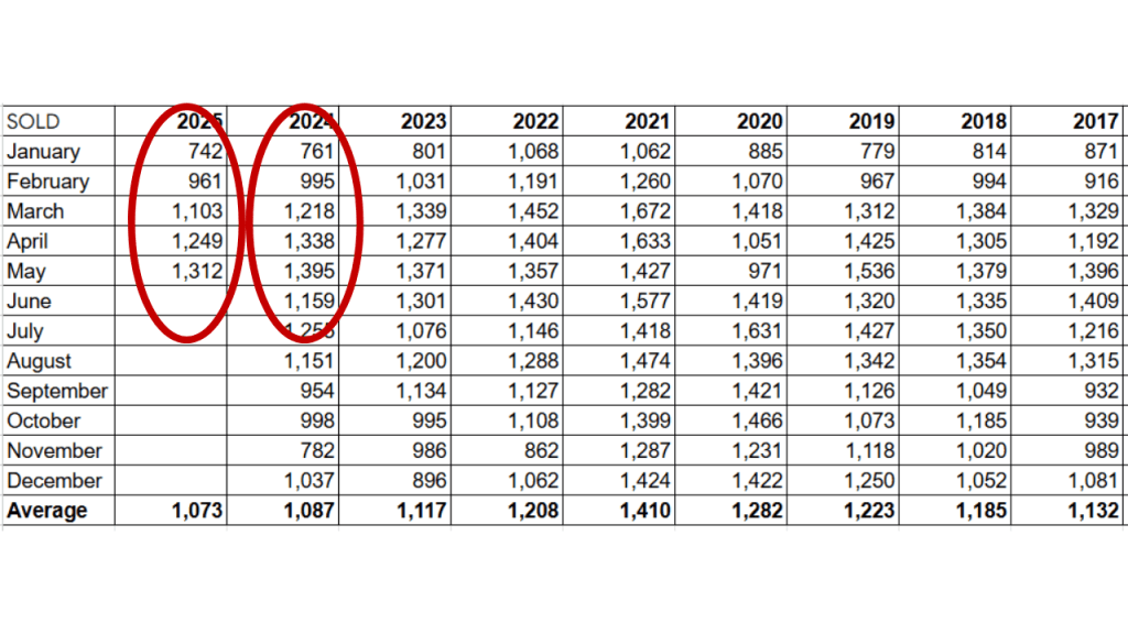spreadsheet showing the sold properties by month from the Space Coast MLS