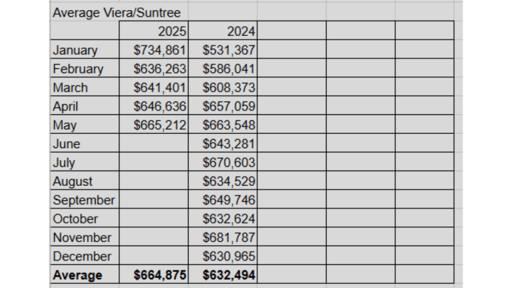 Average sales price taken from the space coast mls for single family home sales in the Viera/Suntree area