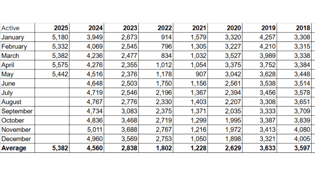 Active properties by month taken from the space coast mls