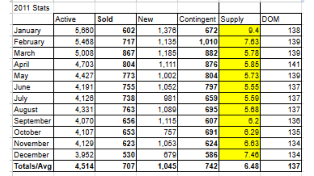 spreadsheet from 2011 showing the housing market stats from the space coast mls