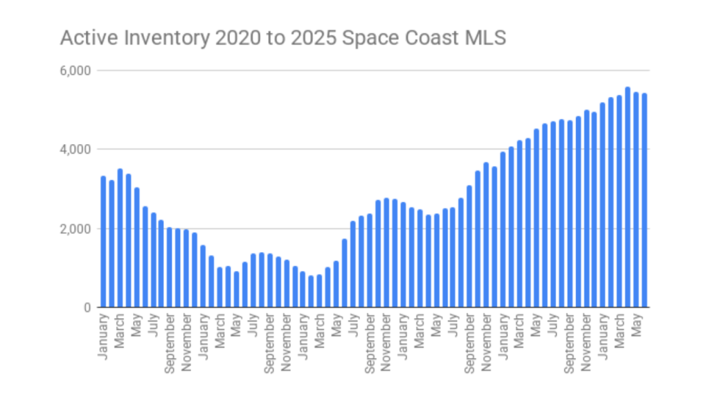 chart showing active inventory in the space coast mls