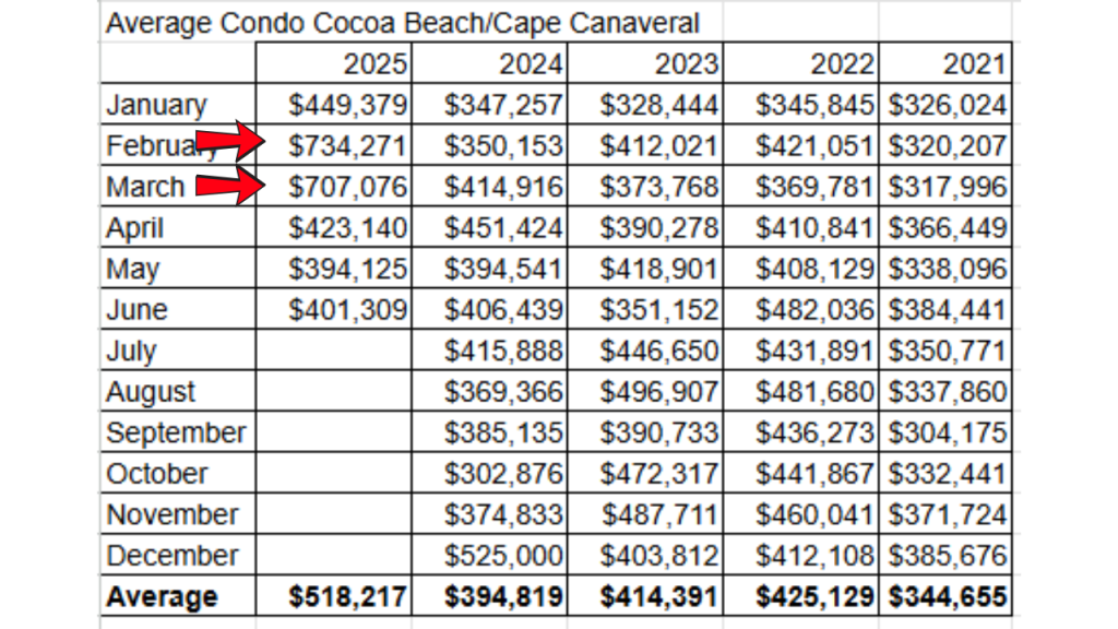 spreadsheet showing the average condo prices in cocoa beach and cape canaveral from 2021 to 2025